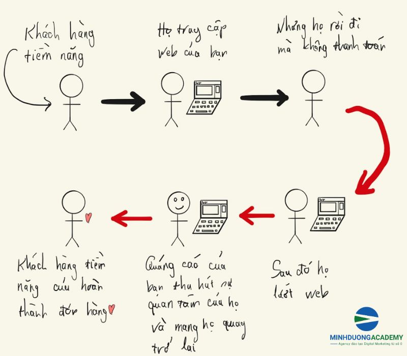 Remarketing là gì? - Ảnh 5