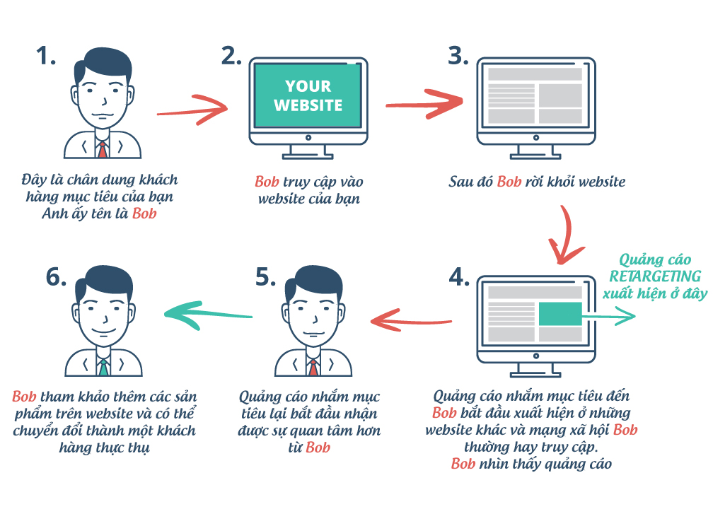 Remarketing là gì? - Ảnh 4